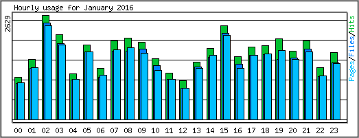 Hourly usage