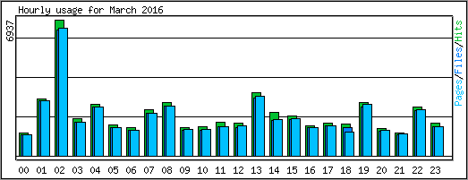 Hourly usage