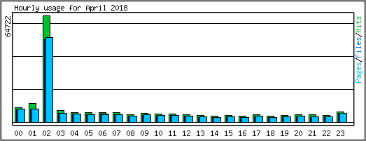 Hourly usage