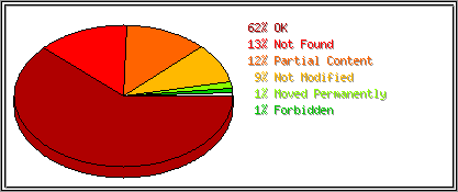 Status Codes