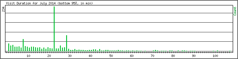 Hourly usage