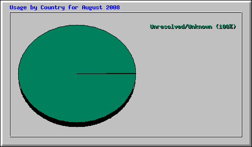 Usage by Country for August 2008