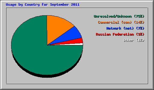 Usage by Country for September 2011