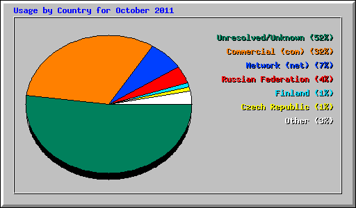 Usage by Country for October 2011