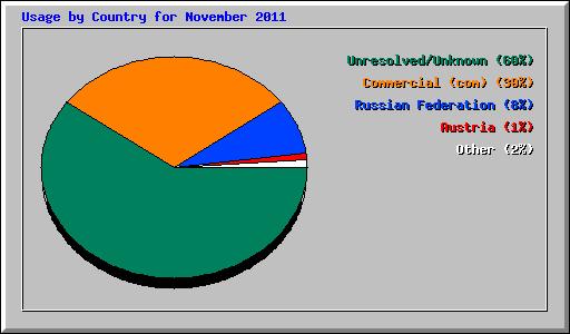 Usage by Country for November 2011