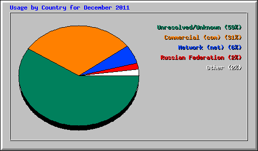 Usage by Country for December 2011