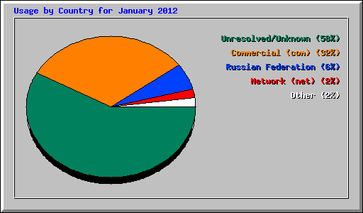 Usage by Country for January 2012