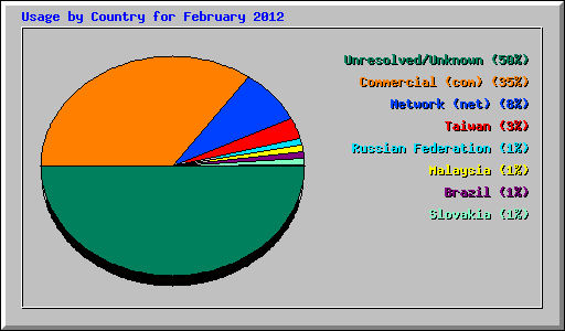 Usage by Country for February 2012