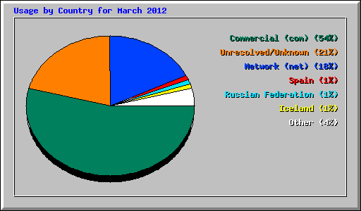 Usage by Country for March 2012