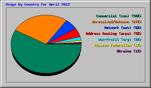 Usage by Country for April 2012