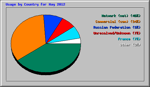 Usage by Country for May 2012