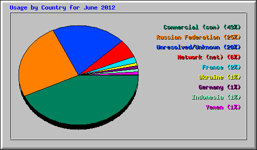 Usage by Country for June 2012