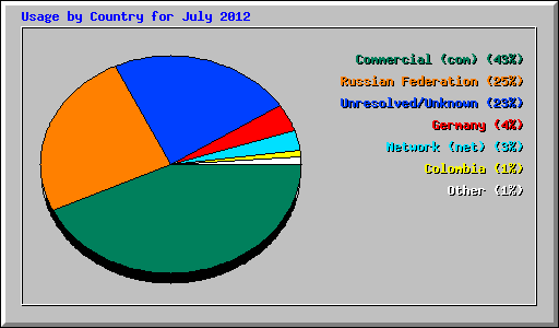 Usage by Country for July 2012