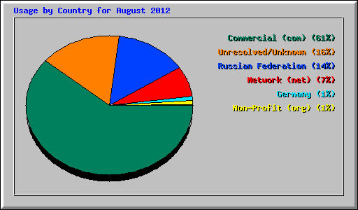 Usage by Country for August 2012