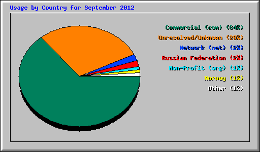 Usage by Country for September 2012