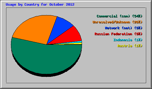 Usage by Country for October 2012