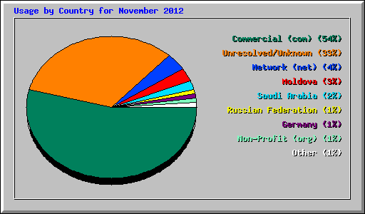 Usage by Country for November 2012