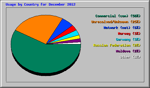 Usage by Country for December 2012