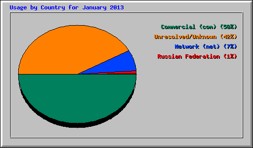 Usage by Country for January 2013