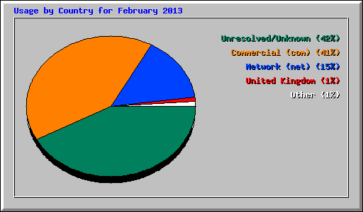 Usage by Country for February 2013