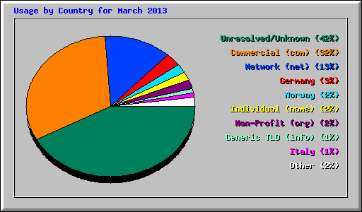 Usage by Country for March 2013