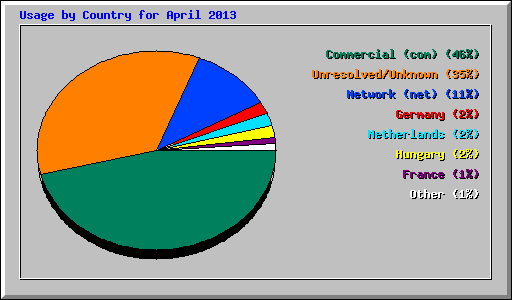 Usage by Country for April 2013