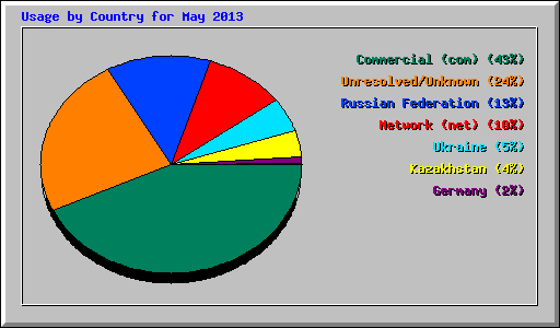 Usage by Country for May 2013