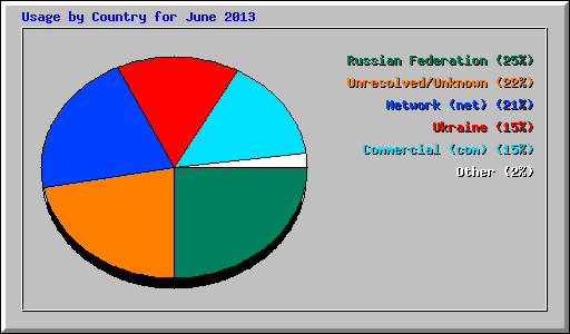 Usage by Country for June 2013