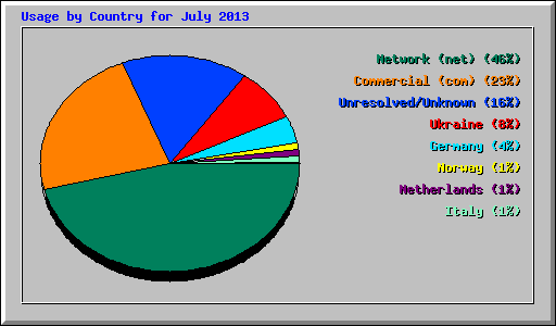 Usage by Country for July 2013