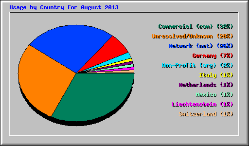 Usage by Country for August 2013