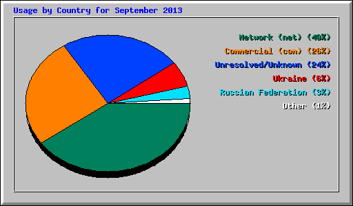 Usage by Country for September 2013