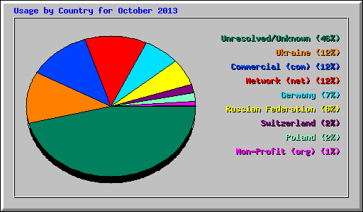 Usage by Country for October 2013