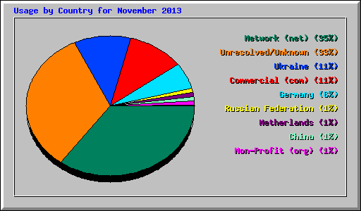 Usage by Country for November 2013