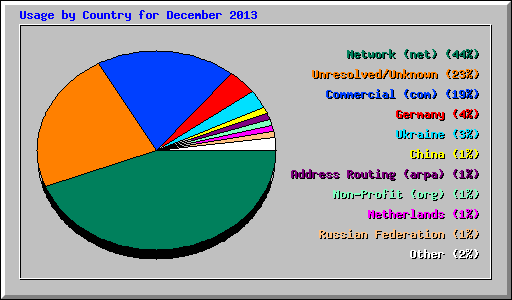 Usage by Country for December 2013