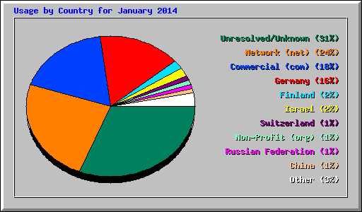 Usage by Country for January 2014