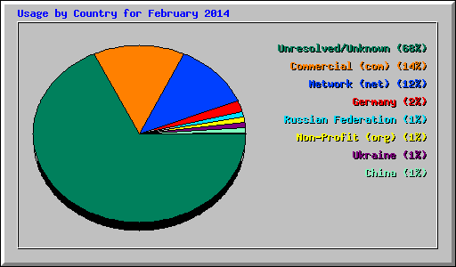 Usage by Country for February 2014