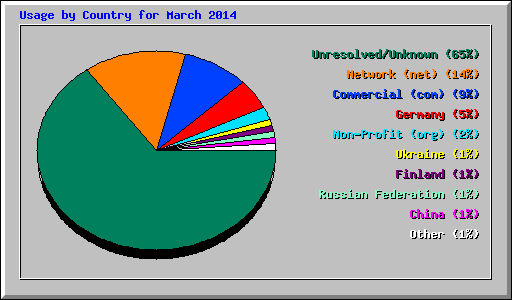 Usage by Country for March 2014