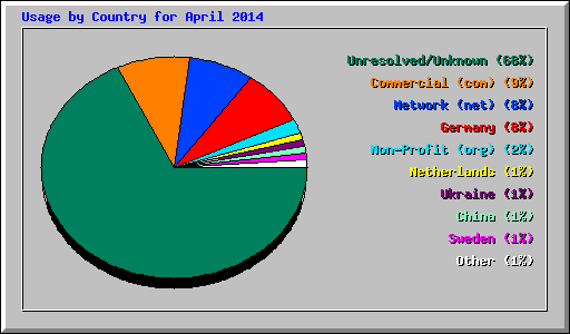 Usage by Country for April 2014