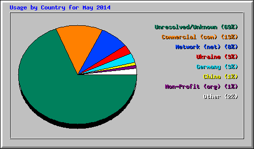 Usage by Country for May 2014