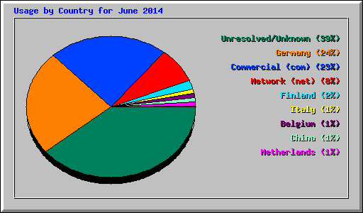 Usage by Country for June 2014