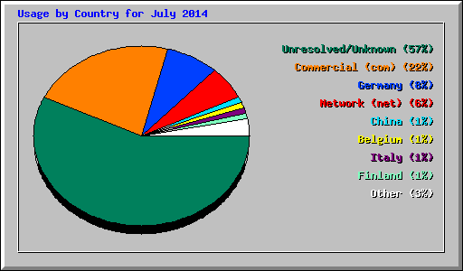 Usage by Country for July 2014