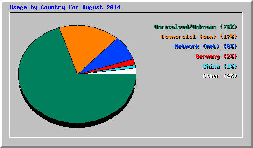 Usage by Country for August 2014