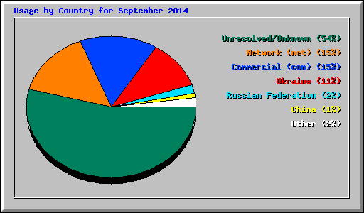 Usage by Country for September 2014