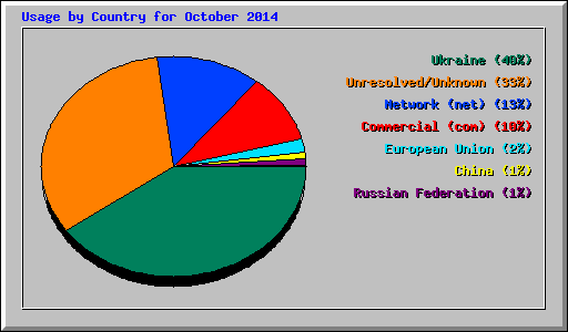 Usage by Country for October 2014