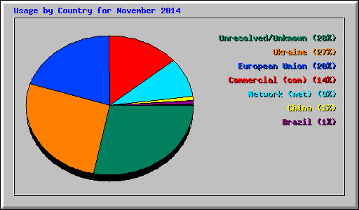 Usage by Country for November 2014