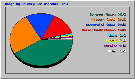 Usage by Country for December 2014