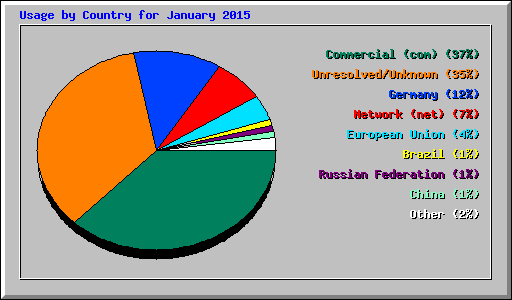 Usage by Country for January 2015