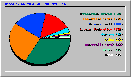 Usage by Country for February 2015