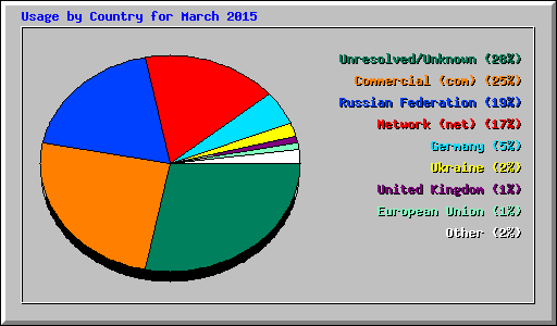 Usage by Country for March 2015