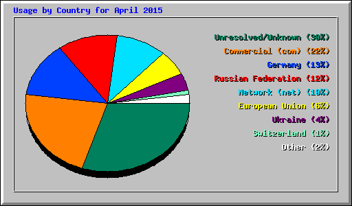 Usage by Country for April 2015